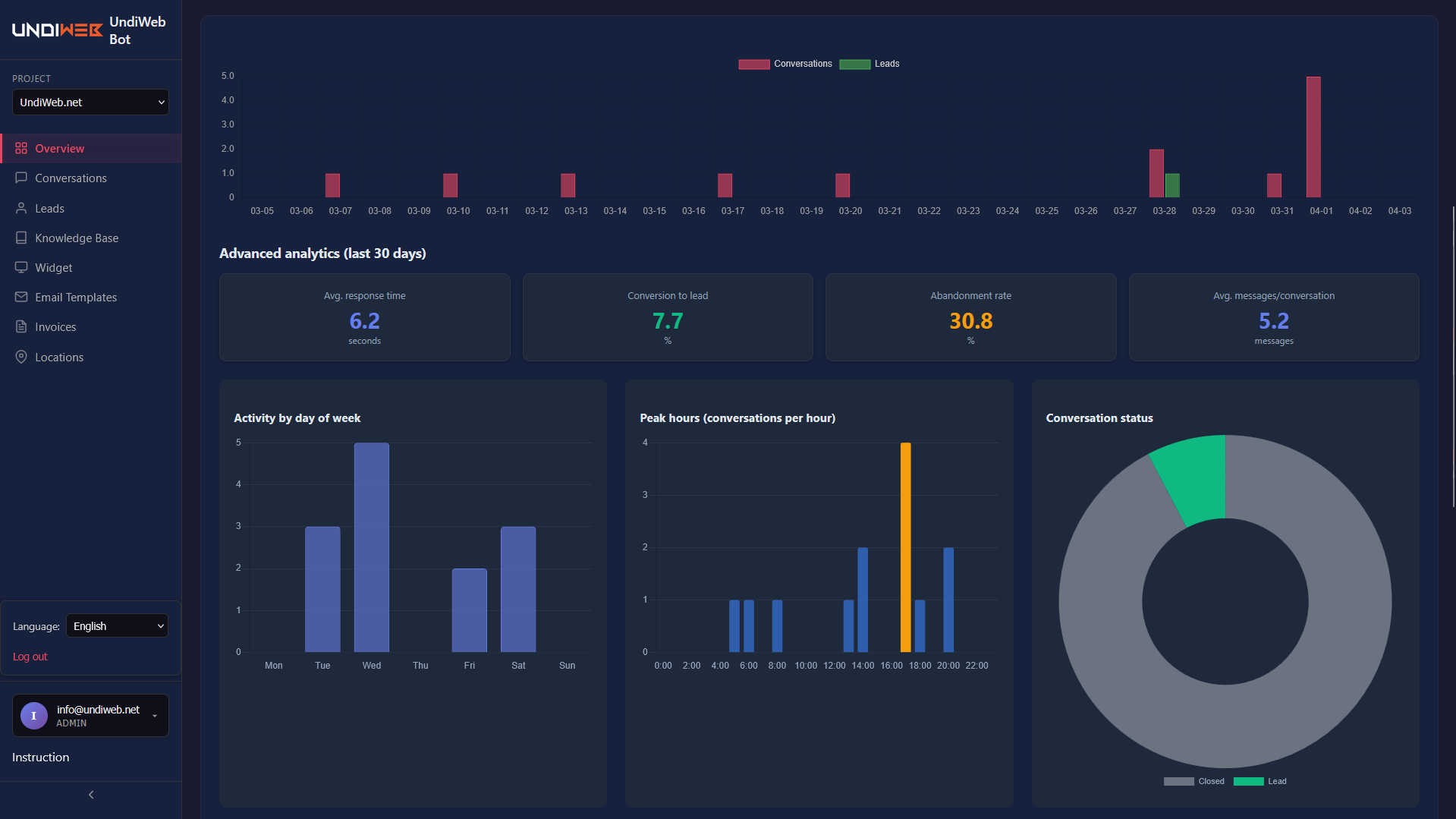 Admin panel - dashboard