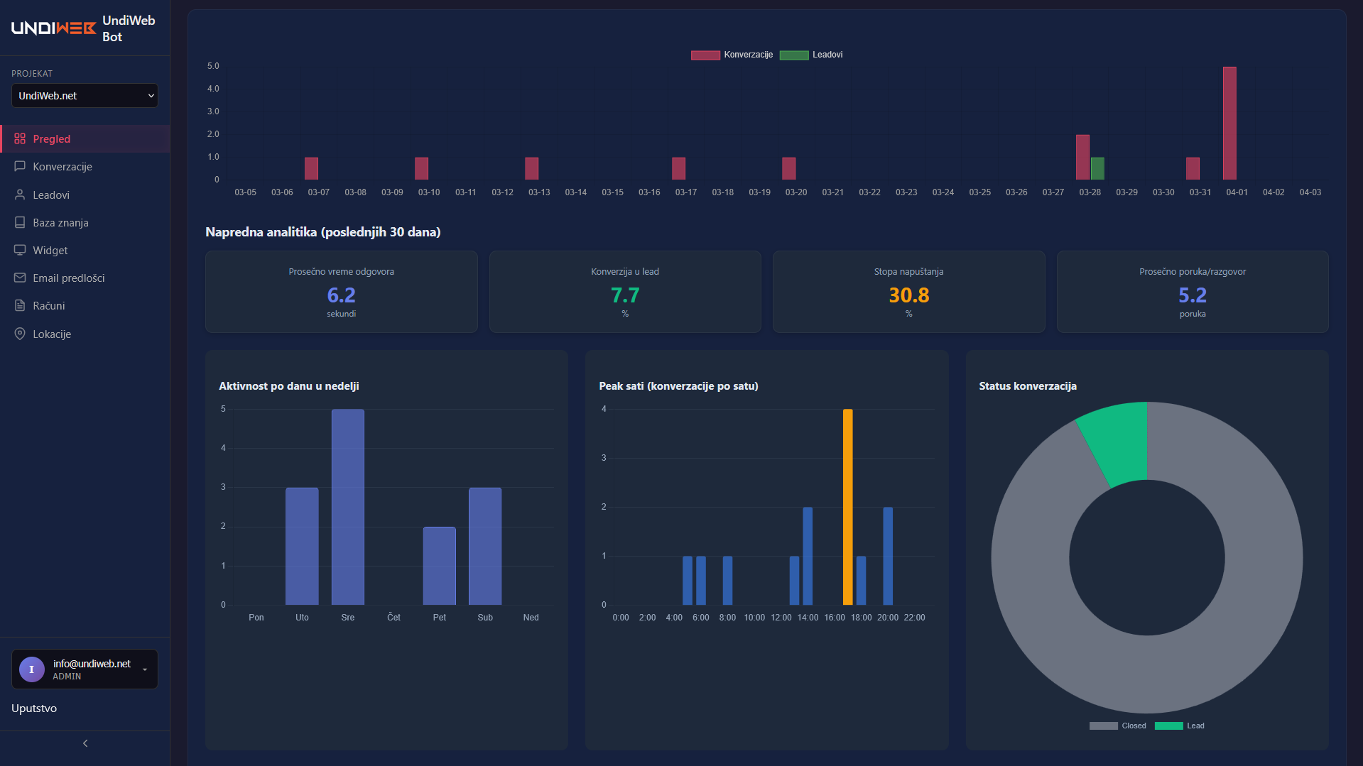 Admin panel - dashboard